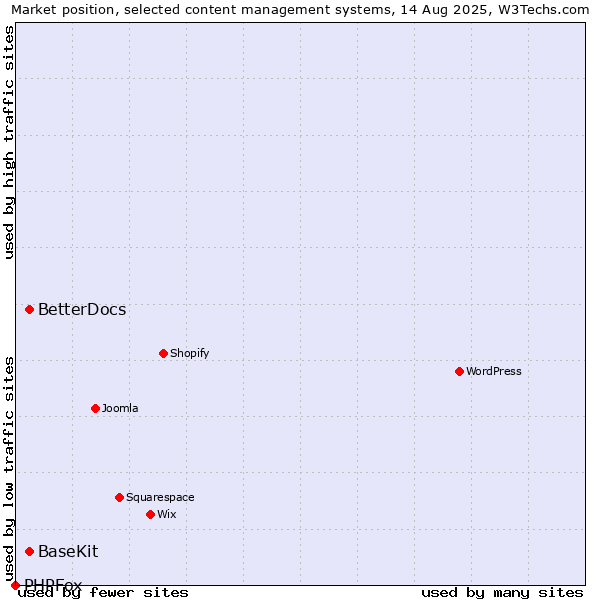 Market position of BaseKit vs. BetterDocs vs. PHPFox