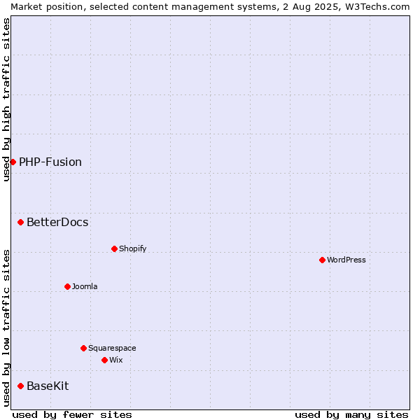 Market position of BaseKit vs. BetterDocs vs. PHP-Fusion