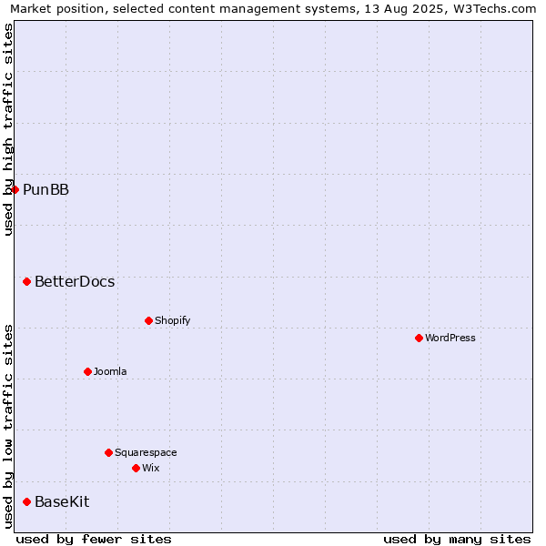 Market position of BaseKit vs. BetterDocs vs. PunBB