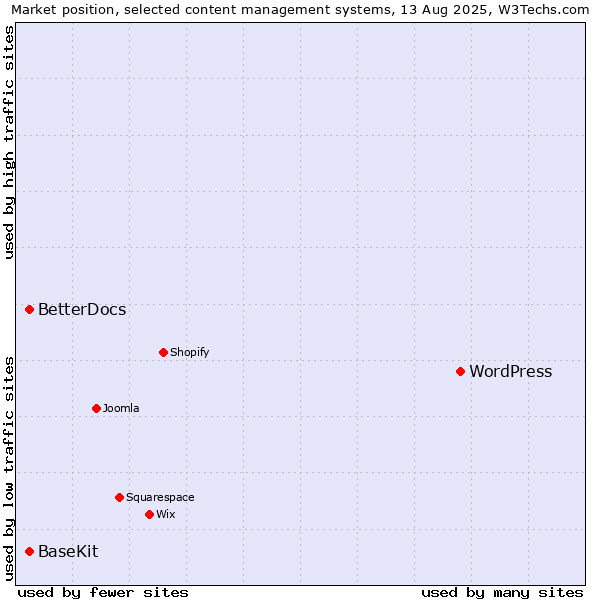 Market position of WordPress vs. BaseKit vs. BetterDocs