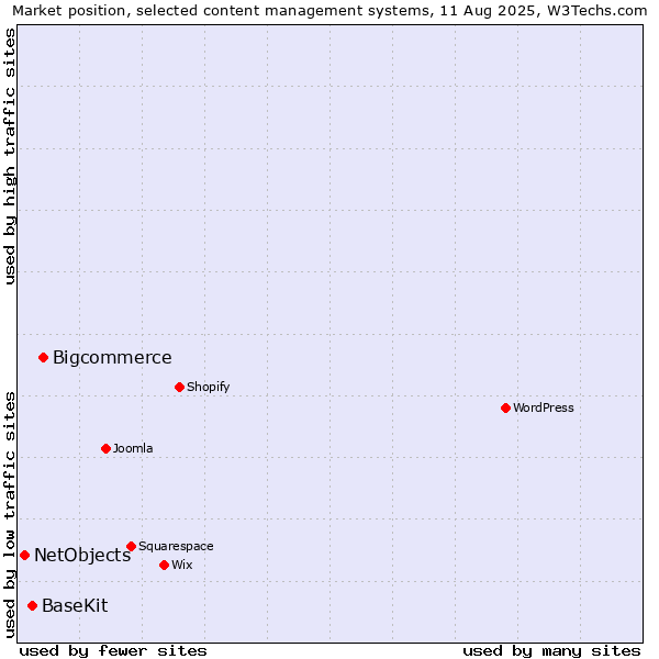 Market position of Bigcommerce vs. BaseKit vs. NetObjects