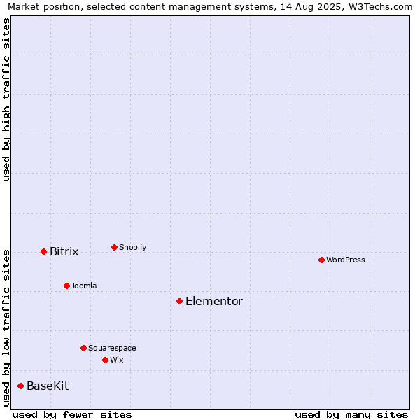 Market position of Elementor vs. Bitrix vs. BaseKit
