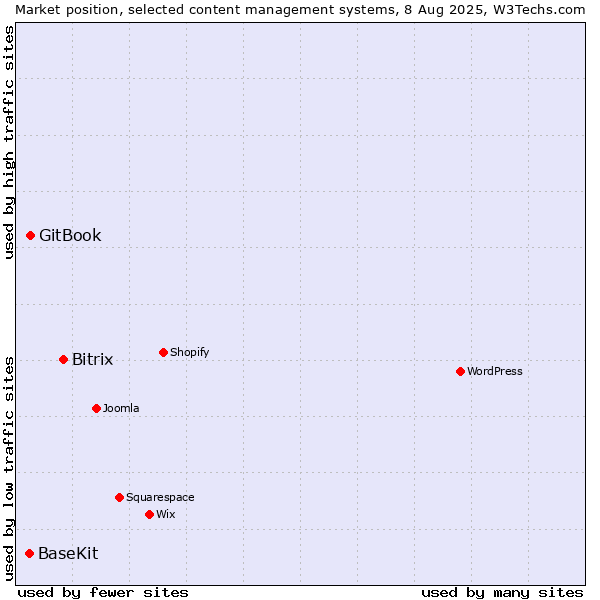 Market position of Bitrix vs. GitBook vs. BaseKit