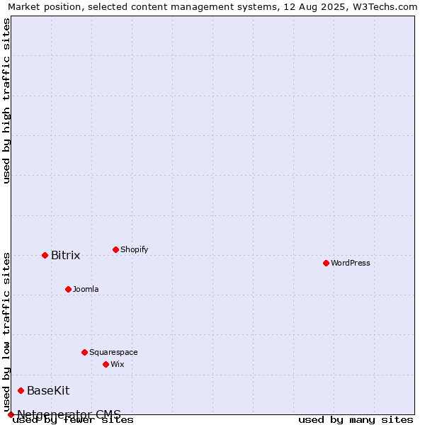 Market position of Bitrix vs. BaseKit vs. Netgenerator CMS