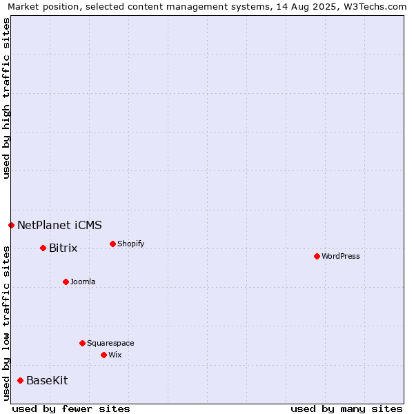 Market position of Bitrix vs. BaseKit vs. NetPlanet iCMS