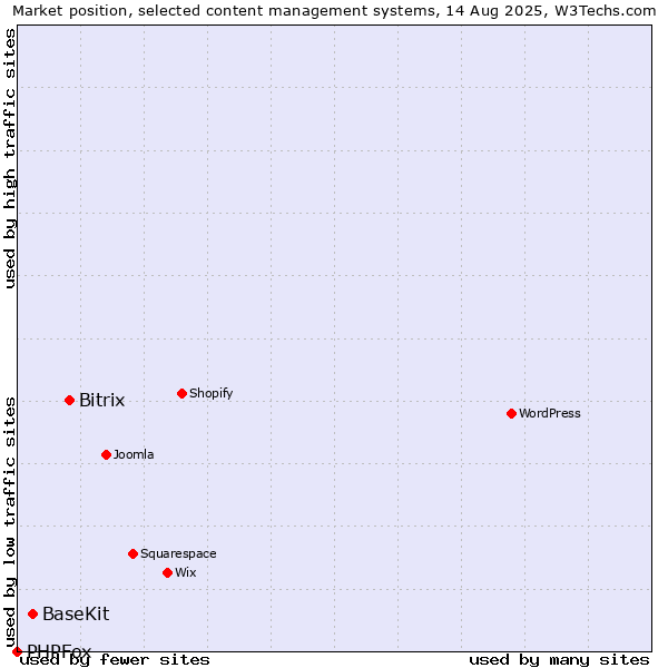Market position of Bitrix vs. BaseKit vs. PHPFox