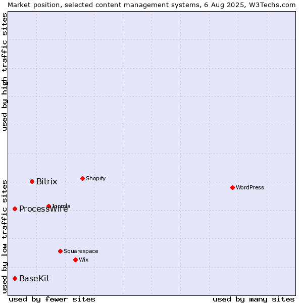 Market position of Bitrix vs. ProcessWire vs. BaseKit