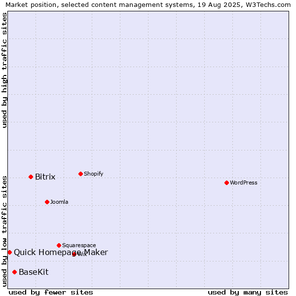 Market position of Bitrix vs. BaseKit vs. Quick Homepage Maker