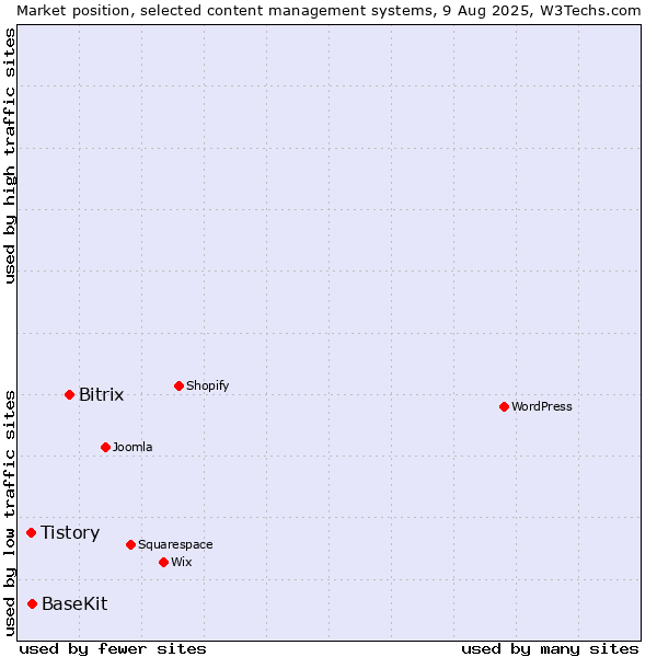 Market position of Bitrix vs. BaseKit vs. Tistory