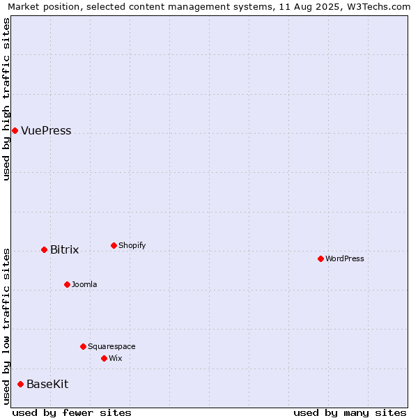 Market position of Bitrix vs. BaseKit vs. VuePress
