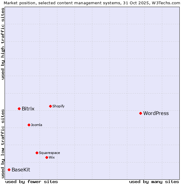 Market position of WordPress vs. Bitrix vs. BaseKit
