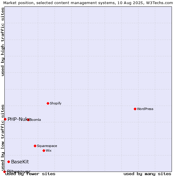 Market position of BaseKit vs. PHP-Nuke vs. Bitweaver