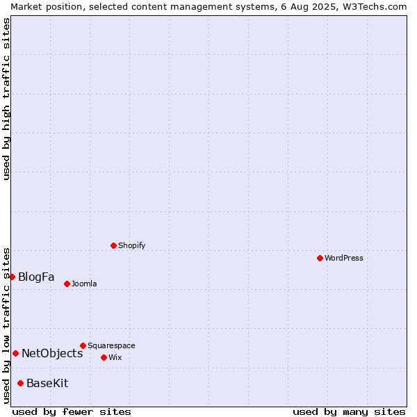 Market position of BaseKit vs. NetObjects vs. BlogFa