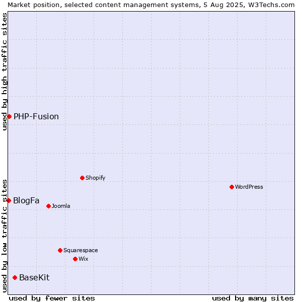 Market position of BaseKit vs. PHP-Fusion vs. BlogFa