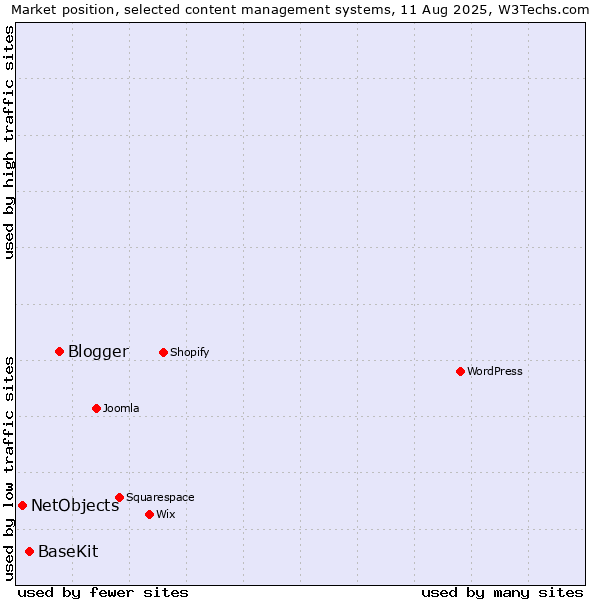 Market position of Blogger vs. BaseKit vs. NetObjects
