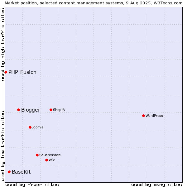 Market position of Blogger vs. BaseKit vs. PHP-Fusion