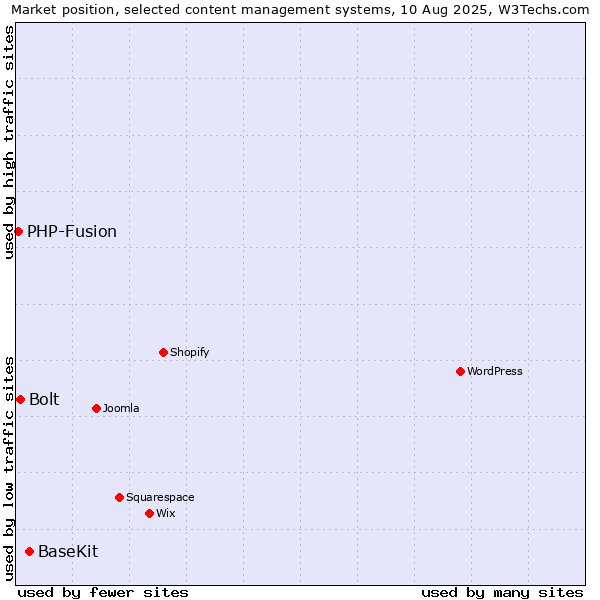 Market position of BaseKit vs. Bolt vs. PHP-Fusion