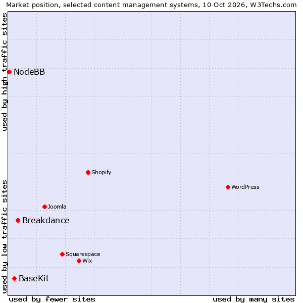 Market position of Breakdance vs. BaseKit vs. NodeBB