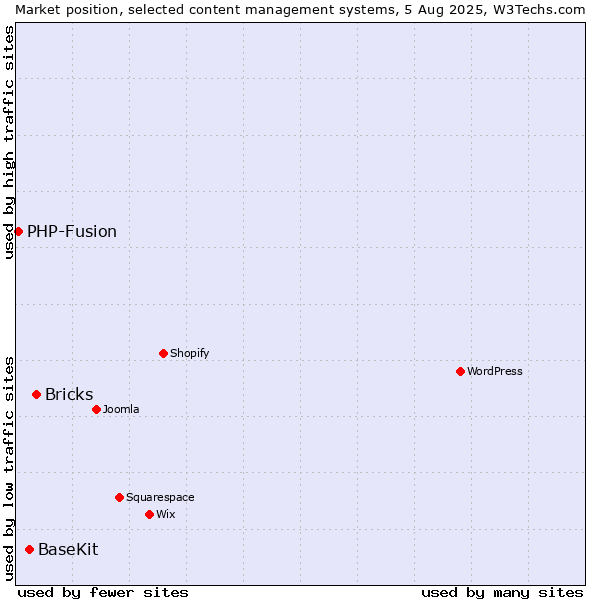 Market position of Bricks vs. BaseKit vs. PHP-Fusion