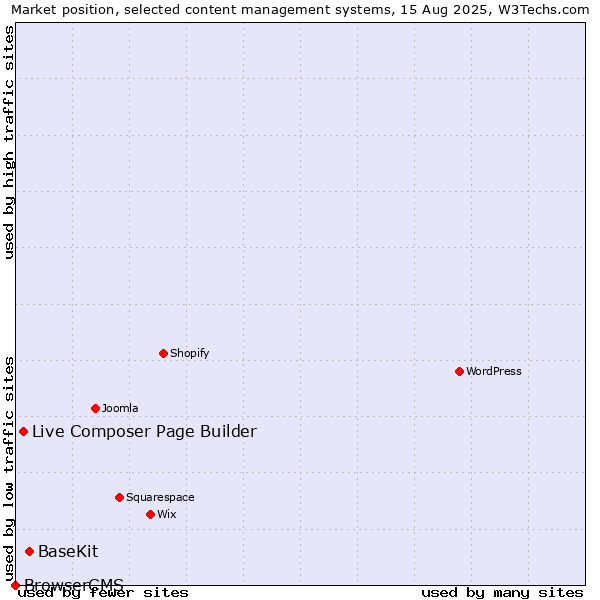 Market position of BaseKit vs. Live Composer Page Builder vs. BrowserCMS