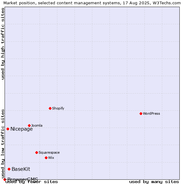 Market position of BaseKit vs. Nicepage vs. BrowserCMS