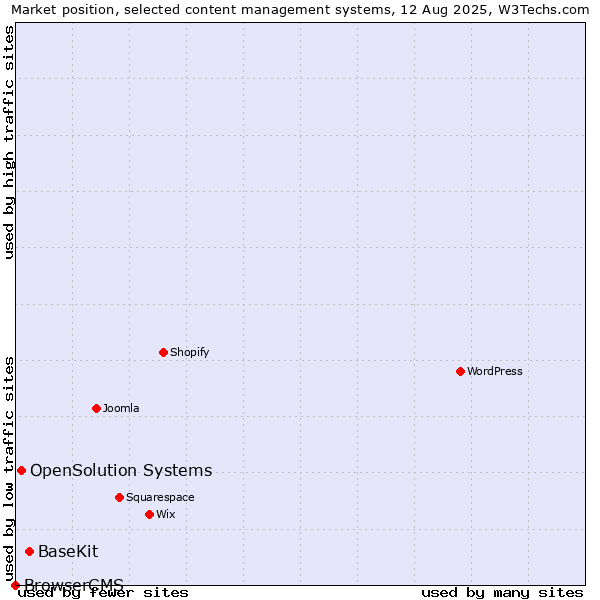 Market position of BaseKit vs. OpenSolution Systems vs. BrowserCMS