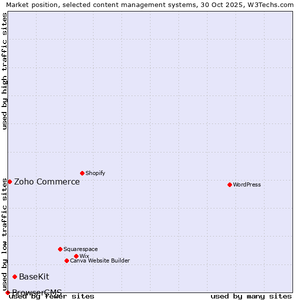 Market position of BaseKit vs. Zoho Commerce vs. BrowserCMS