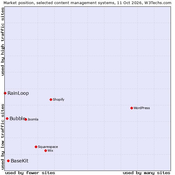 Market position of BaseKit vs. Bubble vs. RainLoop