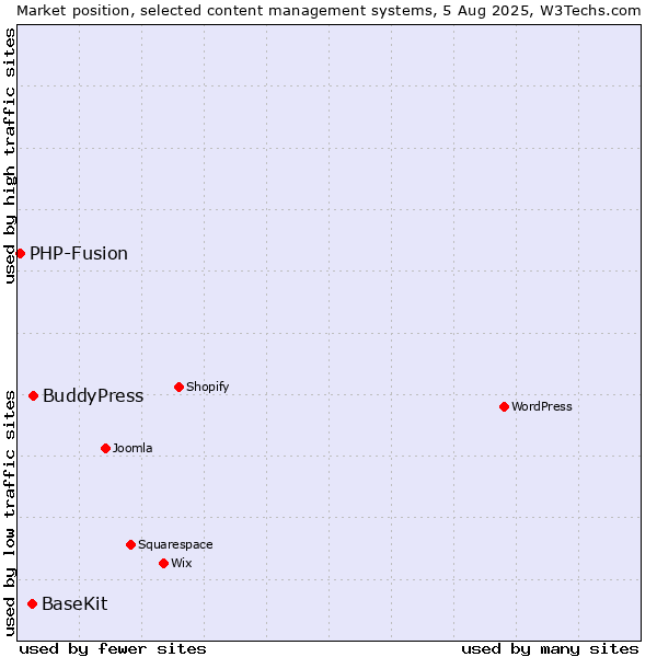 Market position of BuddyPress vs. BaseKit vs. PHP-Fusion