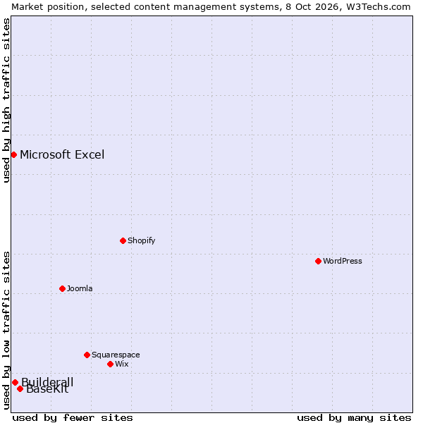 Market position of BaseKit vs. Builderall vs. Microsoft Excel