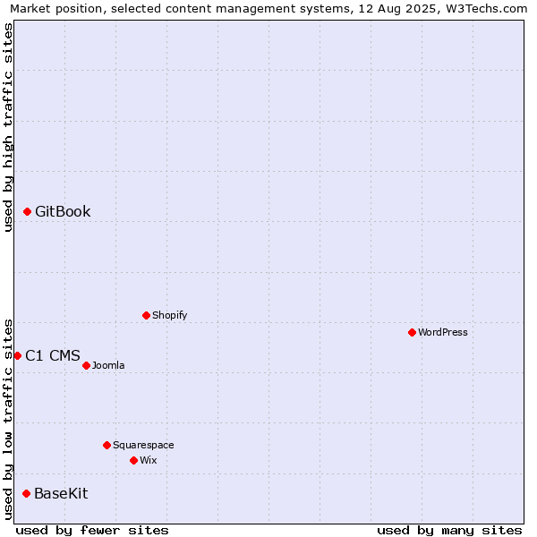 Market position of GitBook vs. BaseKit vs. C1 CMS