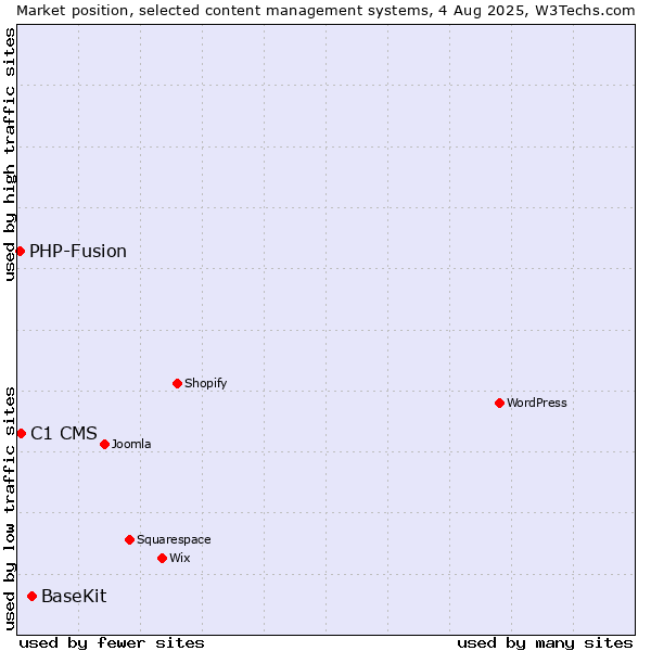 Market position of BaseKit vs. C1 CMS vs. PHP-Fusion