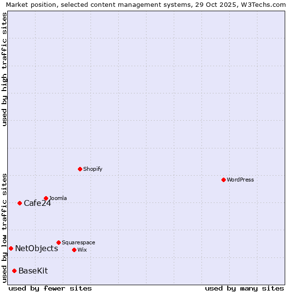 Market position of Cafe24 vs. BaseKit vs. NetObjects
