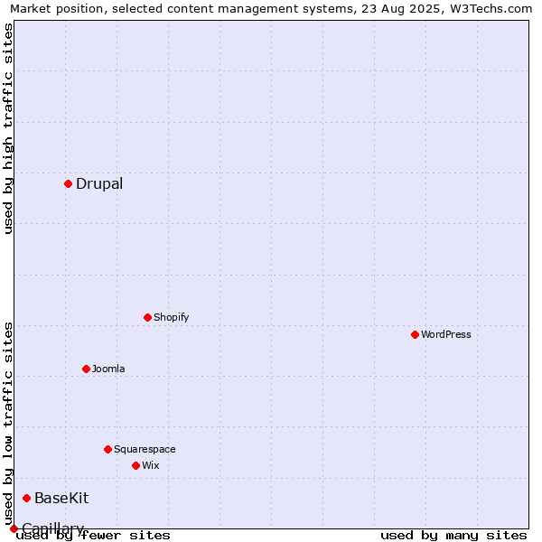 Market position of Drupal vs. BaseKit vs. Capillary
