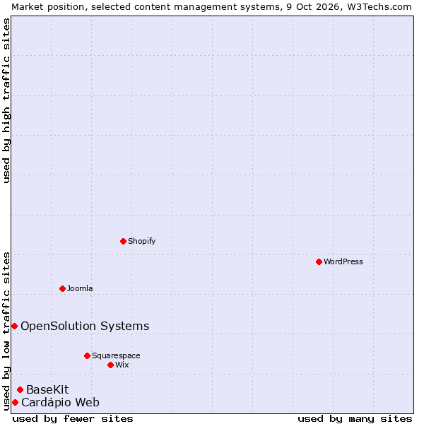 Market position of BaseKit vs. OpenSolution Systems vs. Cardápio Web
