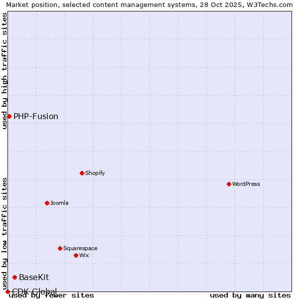 Market position of BaseKit vs. PHP-Fusion vs. CDK Global