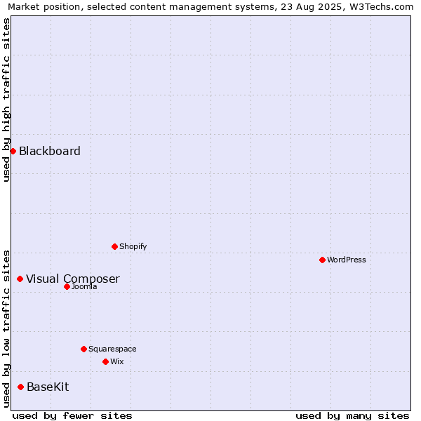 Market position of BaseKit vs. Visual Composer vs. Blackboard