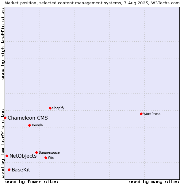 Market position of BaseKit vs. NetObjects vs. Chameleon CMS
