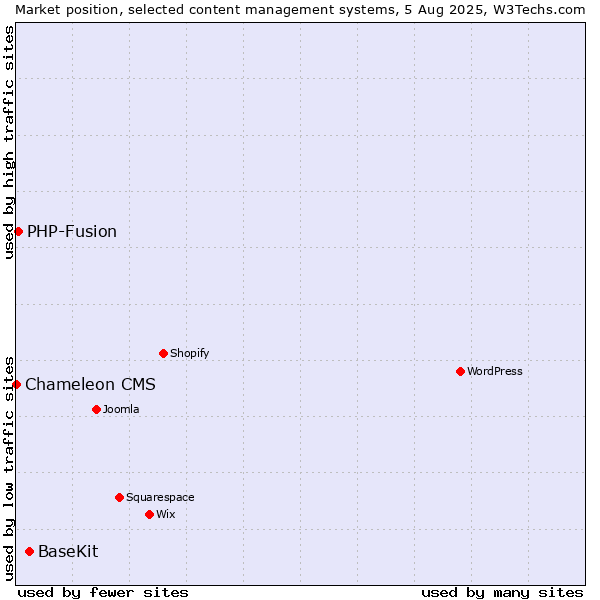 Market position of BaseKit vs. PHP-Fusion vs. Chameleon CMS
