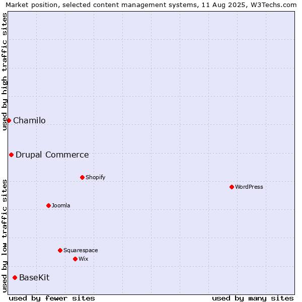 Market position of BaseKit vs. Drupal Commerce vs. Chamilo