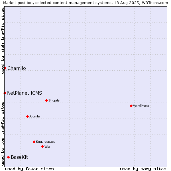 Market position of BaseKit vs. Chamilo vs. NetPlanet iCMS