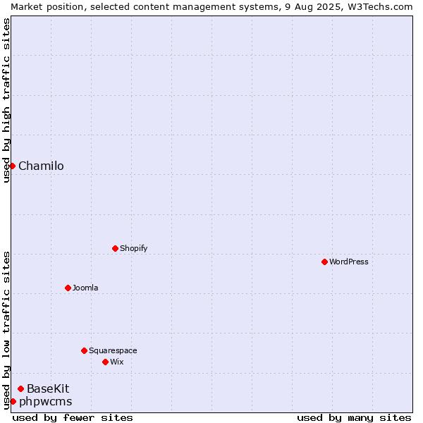 Market position of BaseKit vs. phpwcms vs. Chamilo