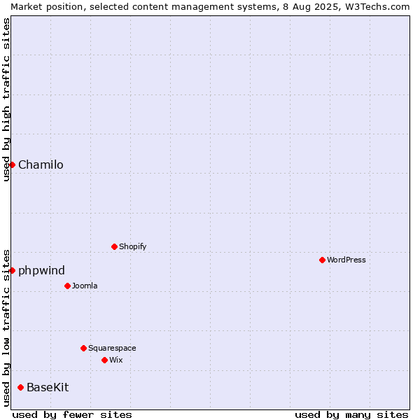 Market position of BaseKit vs. Chamilo vs. phpwind