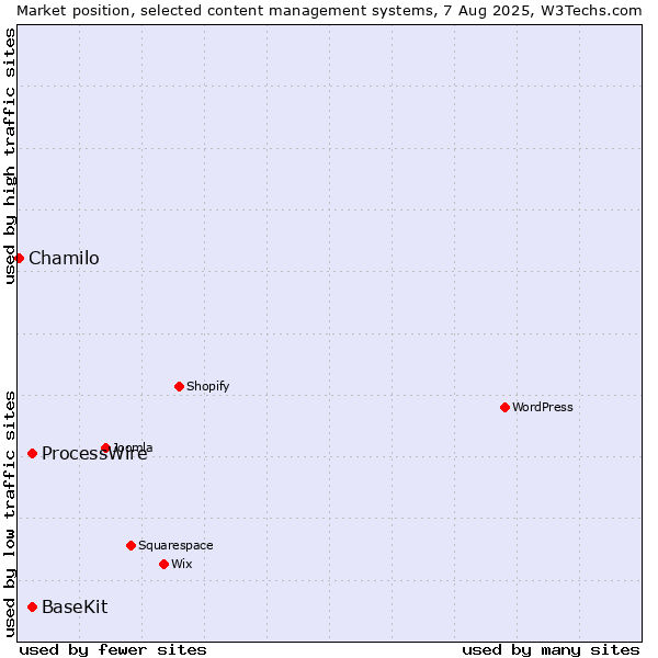 Market position of ProcessWire vs. BaseKit vs. Chamilo