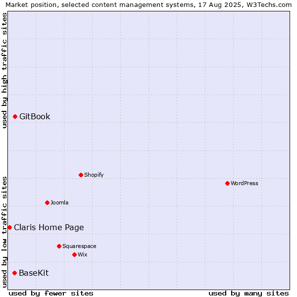 Market position of GitBook vs. BaseKit vs. Claris Home Page