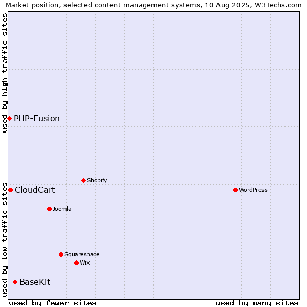 Market position of BaseKit vs. CloudCart vs. PHP-Fusion