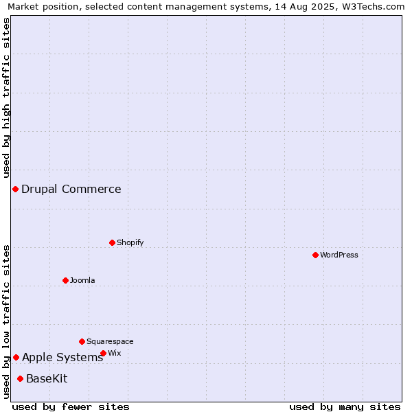 Market position of BaseKit vs. Apple Systems vs. Drupal Commerce