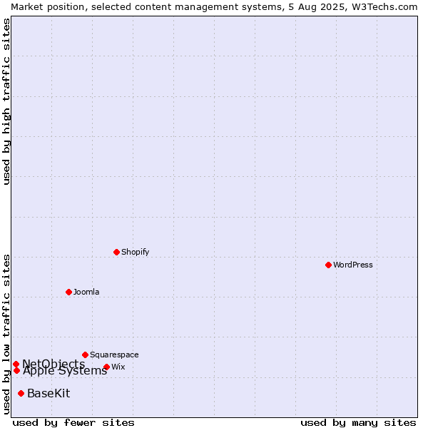 Market position of BaseKit vs. Apple Systems vs. NetObjects
