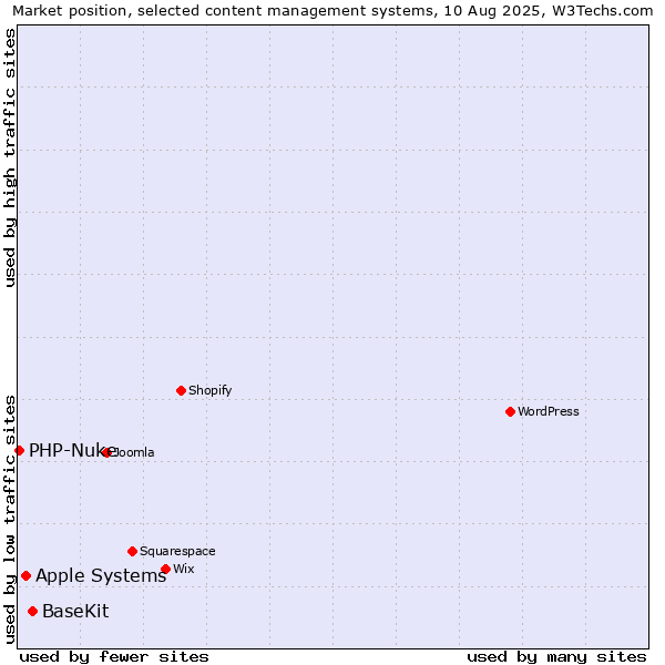 Market position of BaseKit vs. Apple Systems vs. PHP-Nuke