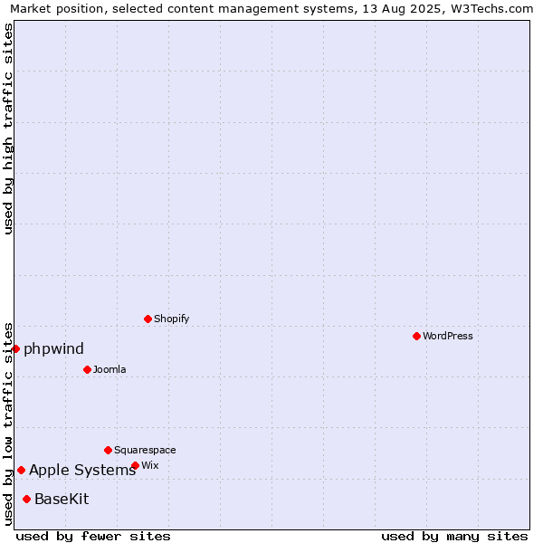 Market position of BaseKit vs. Apple Systems vs. phpwind